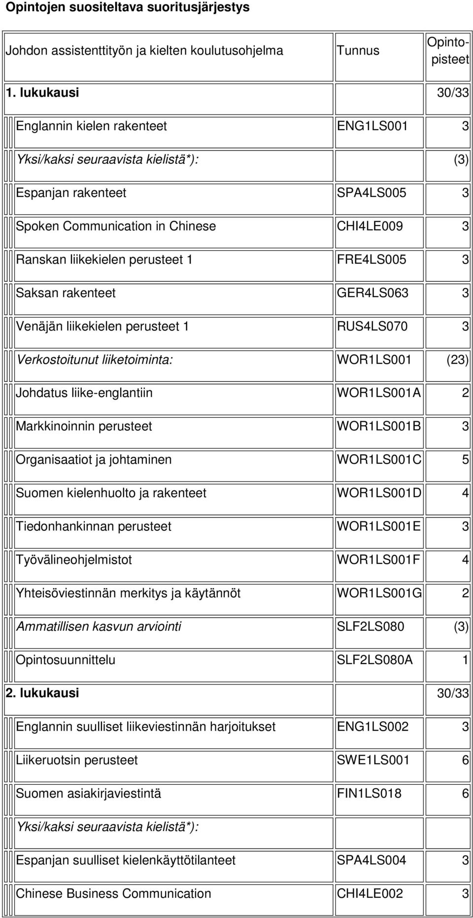 1 FRE4LS005 3 Saksan rakenteet GER4LS063 3 Venäjän liikekielen perusteet 1 RUS4LS070 3 Verkostoitunut liiketoiminta: WOR1LS001 (23) Johdatus liike-englantiin WOR1LS001A 2 Markkinoinnin perusteet