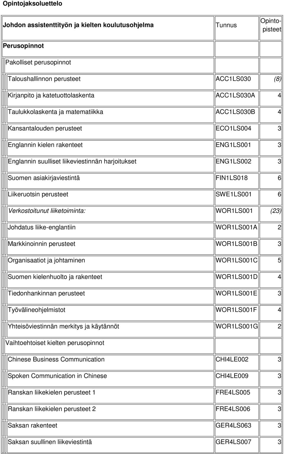 harjoitukset ENG1LS002 3 Suomen asiakirjaviestintä FIN1LS018 6 Liikeruotsin perusteet SWE1LS001 6 Verkostoitunut liiketoiminta: WOR1LS001 (23) Johdatus liike-englantiin WOR1LS001A 2 Markkinoinnin