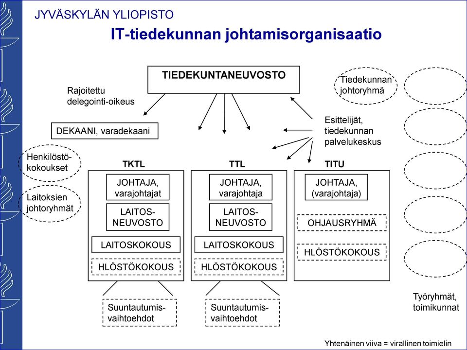 HLÖSTÖKOKOUS TTL JOHTAJA, varajohtaja Suuntautumisvaihtoehdot LAITOS- NEUVOSTO LAITOSKOKOUS HLÖSTÖKOKOUS Esittelijät,