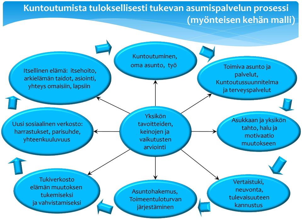 harrastukset, parisuhde, yhteenkuuluvuus Yksikön tavoitteiden, keinojen ja vaikutusten arviointi Asukkaan ja yksikön tahto, halu ja motivaatio