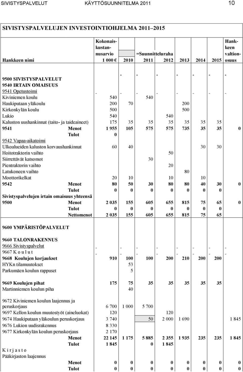 taideaineet) 175 35 35 35 35 35 35 9541 Menot 1 955 105 575 575 735 35 35 0 Tulot 0 9542 Vapaaaikatoimi Ulkoalueiden kaluston korvaushankinnat 60 40 30 30 Hoitotraktorin vaihto 50 Siirrettävät