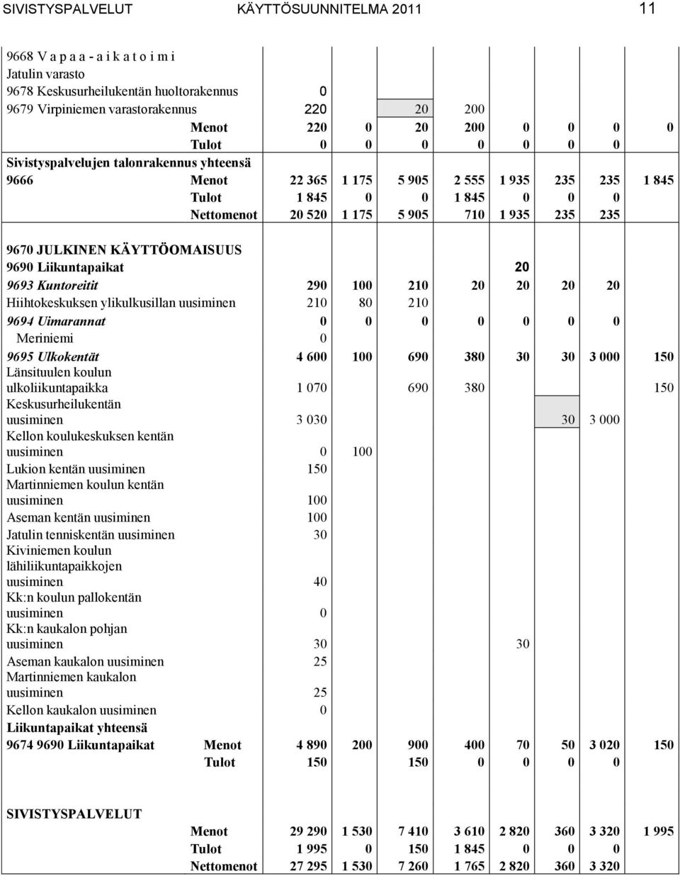 9670 JULKINEN KÄYTTÖOMAISUUS 9690 Liikuntapaikat 20 9693 Kuntoreitit 290 100 210 20 20 20 20 Hiihtokeskuksen ylikulkusillan uusiminen 210 80 210 9694 Uimarannat 0 0 0 0 0 0 0 Meriniemi 0 9695