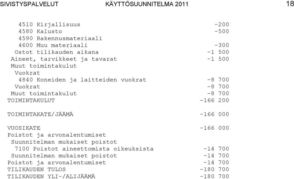 8 700 TOIMINTAKULUT 166 200 TOIMINTAKATE/JÄÄMÄ 166 000 VUOSIKATE 166 000 Poistot ja arvonalentumiset Suunnitelman mukaiset poistot 7100 Poistot