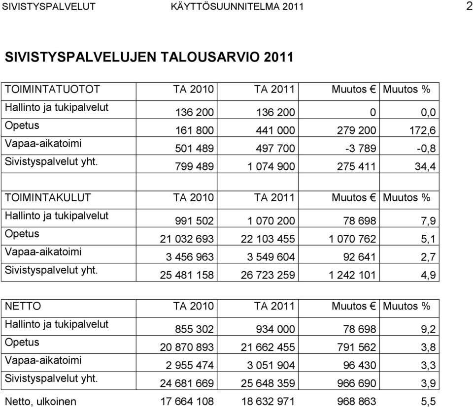 799 489 1 074 900 275 411 34,4 TOIMINTAKULUT TA 2010 TA 2011 Muutos Muutos % Hallinto ja tukipalvelut 991 502 1 070 200 78 698 7,9 Opetus 21 032 693 22 103 455 1 070 762 5,1 Vapaaaikatoimi 3 456 963