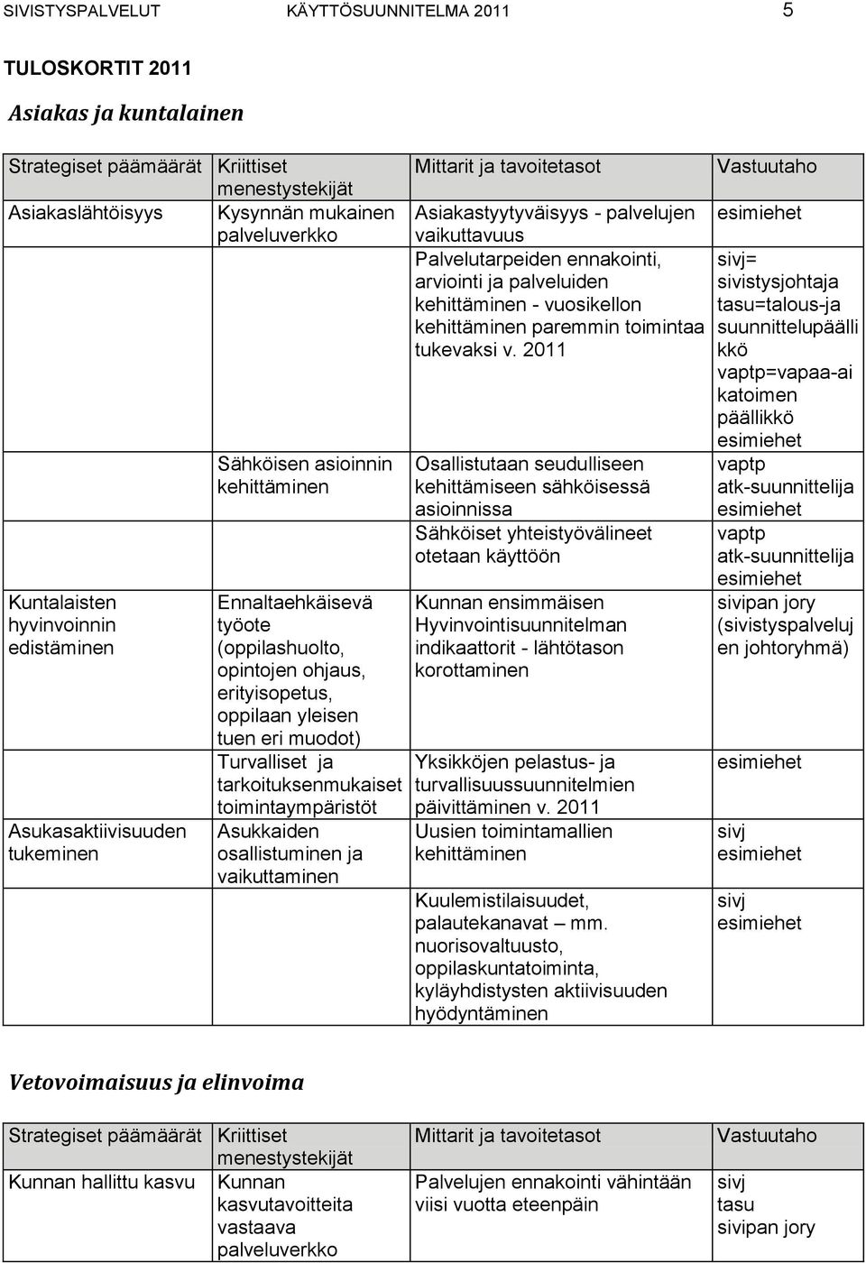 Turvalliset ja tarkoituksenmukaiset toimintaympäristöt Asukkaiden osallistuminen ja vaikuttaminen Mittarit ja tavoitetasot Vastuutaho Asiakastyytyväisyys palvelujen esimiehet vaikuttavuus