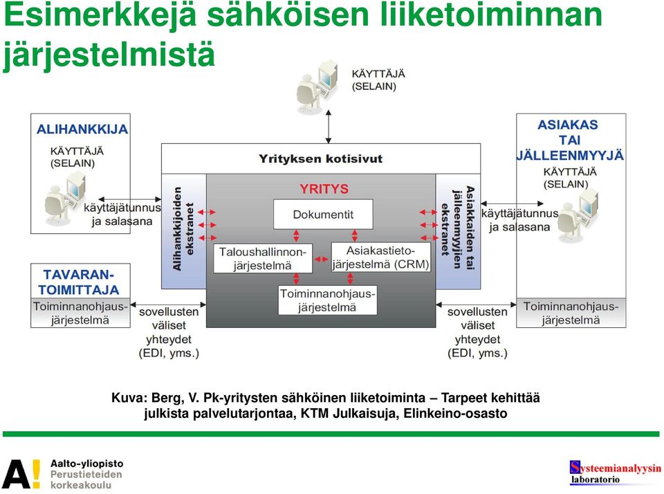 Pk-yritysten sähköinen liiketoiminta Tarpeet