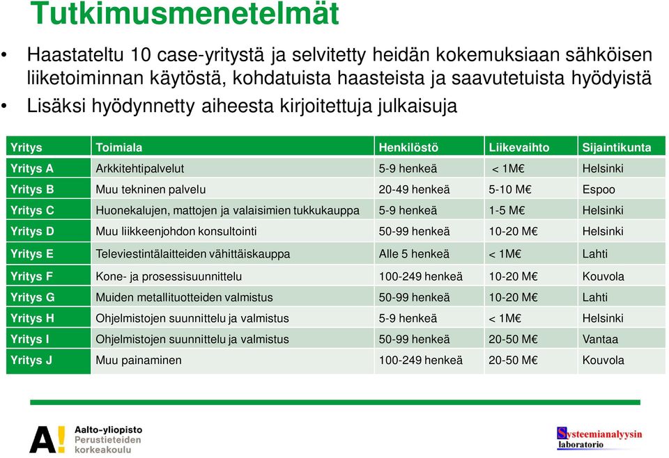 Huonekalujen, mattojen ja valaisimien tukkukauppa 5-9 henkeä 1-5 M Helsinki YritysD Muu liikkeenjohdon konsultointi 50-99 henkeä 10-20 M Helsinki YritysE Televiestintälaitteiden vähittäiskauppa Alle