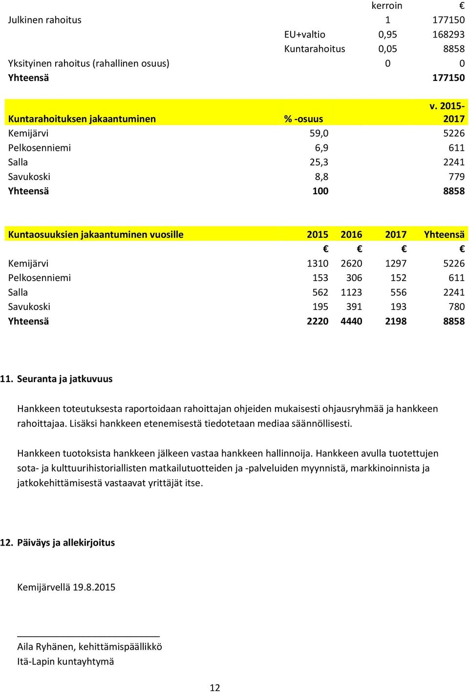 Pelkosenniemi 153 306 152 611 Salla 562 1123 556 2241 Savukoski 195 391 193 780 Yhteensä 2220 4440 2198 8858 11.