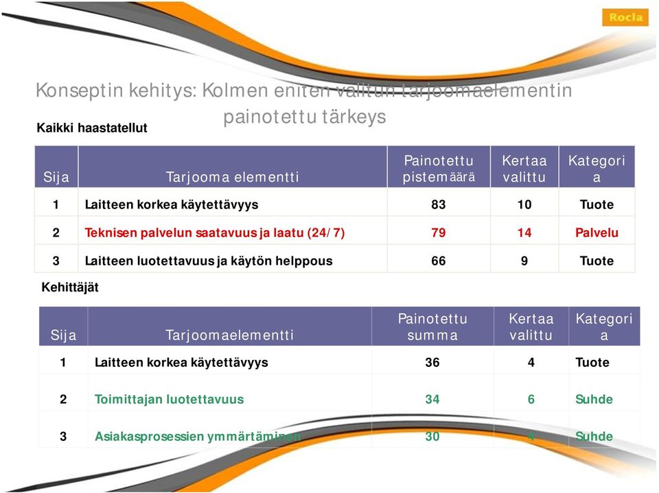 (24/7) 79 14 Palvelu 3 Laitteen luotettavuus ja käytön helppous 66 9 Tuote Kehittäjät Sija Tarjoomaelementti Painotettu summa