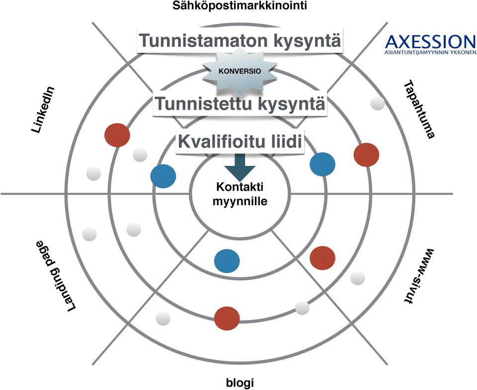 kysyntä Kvalifioitu liidi Tapahtuma