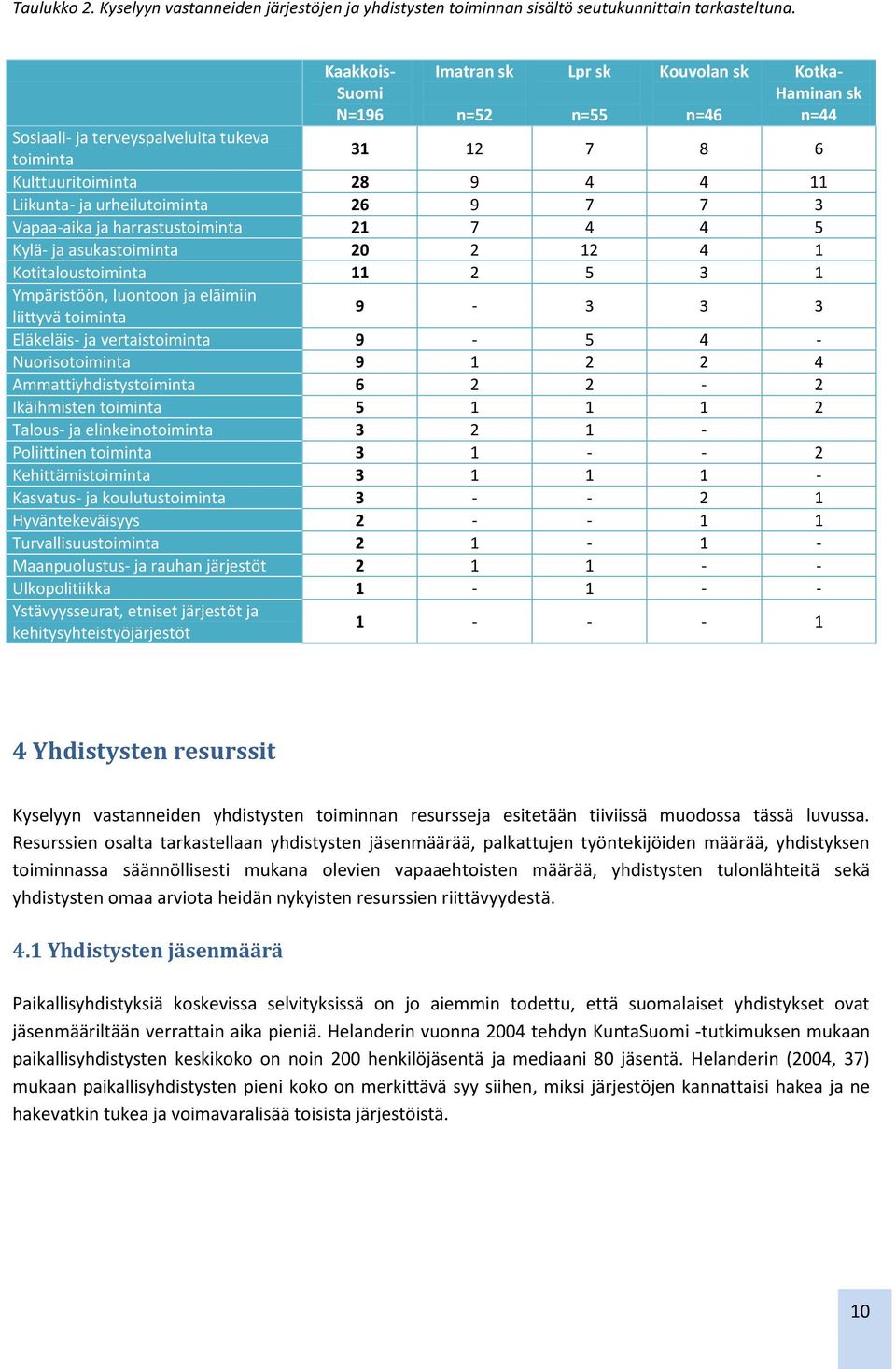 urheilutoiminta 26 9 7 7 3 Vapaa-aika ja harrastustoiminta 21 7 4 4 5 Kylä- ja asukastoiminta 20 2 12 4 1 Kotitaloustoiminta 11 2 5 3 1 Ympäristöön, luontoon ja eläimiin liittyvä toiminta 9-3 3 3