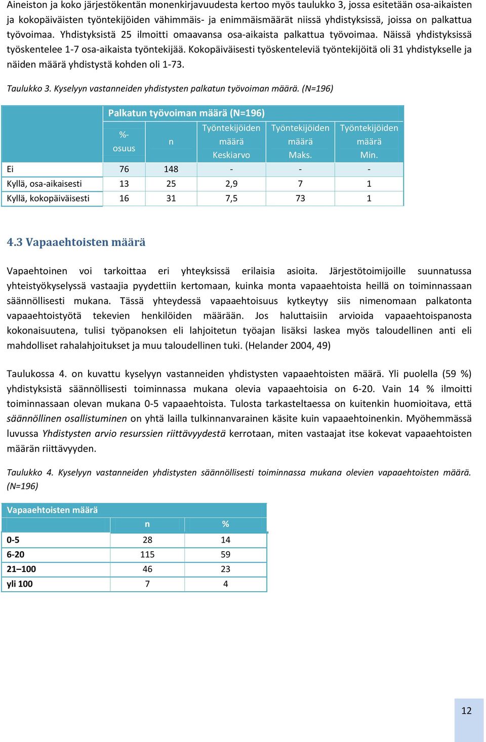 Kokopäiväisesti työskenteleviä työntekijöitä oli 31 yhdistykselle ja näiden määrä yhdistystä kohden oli 1-73. Taulukko 3. Kyselyyn vastanneiden yhdistysten palkatun työvoiman määrä.