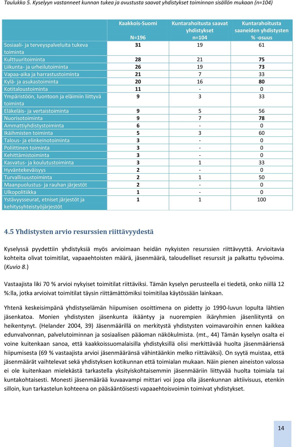 % -osuus Sosiaali- ja terveyspalveluita tukeva 31 19 61 toiminta Kulttuuritoiminta 28 21 75 Liikunta- ja urheilutoiminta 26 19 73 Vapaa-aika ja harrastustoiminta 21 7 33 Kylä- ja asukastoiminta 20 16