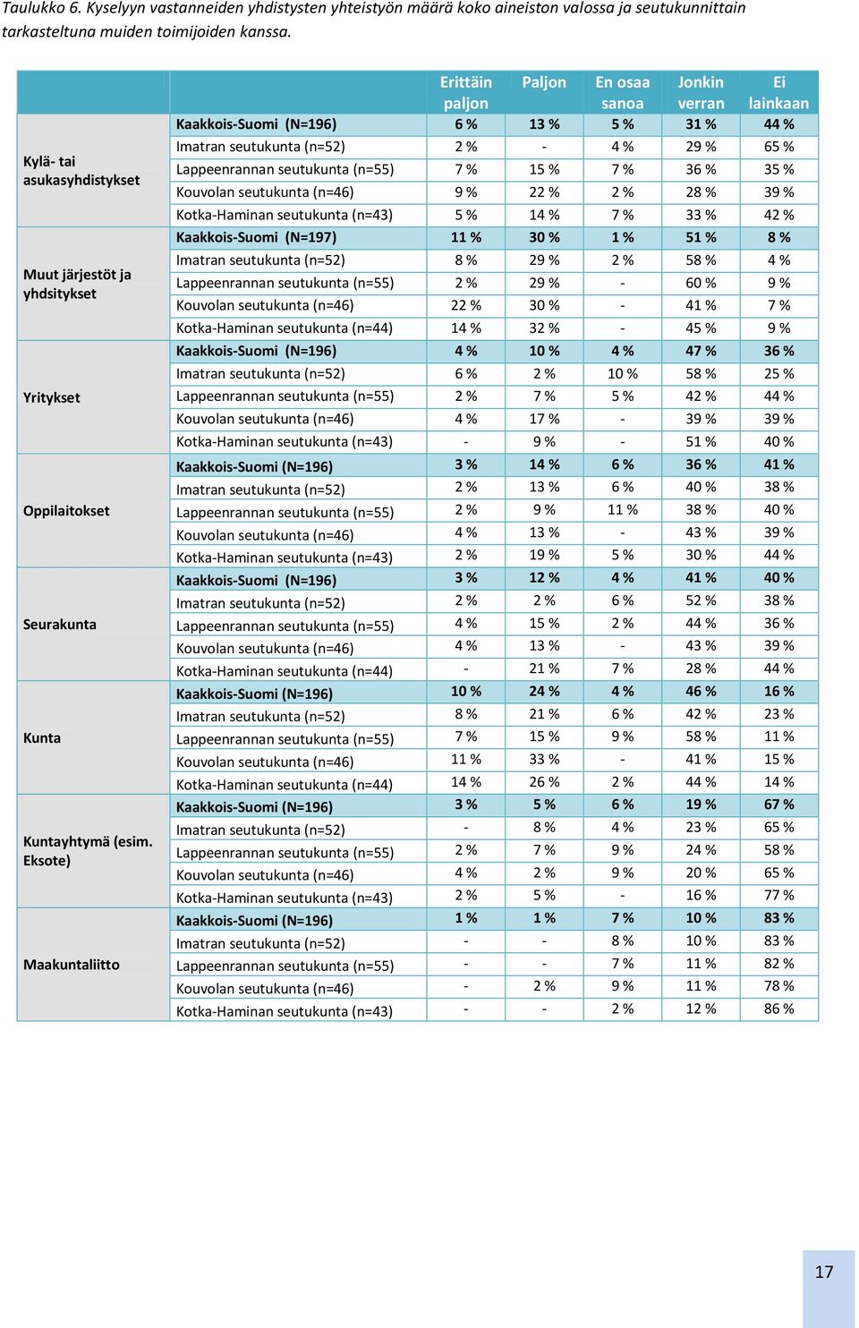 Eksote) Maakuntaliitto Erittäin paljon Paljon En osaa sanoa Jonkin verran Ei lainkaan Kaakkois-Suomi (N=196) 6 % 13 % 5 % 31 % 44 % Imatran seutukunta (n=52) 2 % - 4 % 29 % 65 % Lappeenrannan