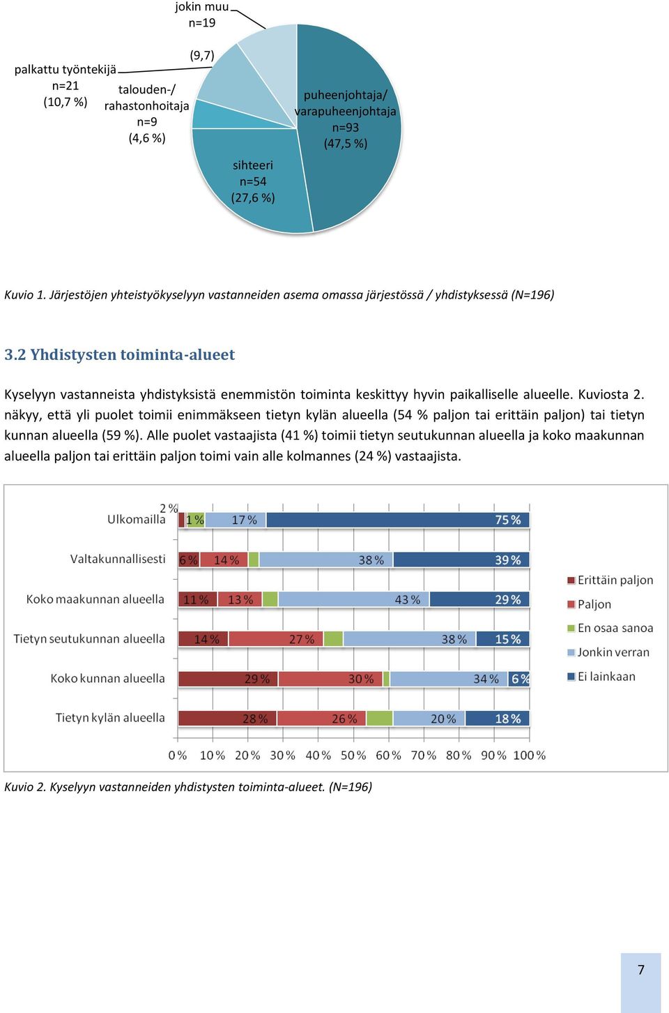 2 Yhdistysten toiminta-alueet Kyselyyn vastanneista yhdistyksistä enemmistön toiminta keskittyy hyvin paikalliselle alueelle. Kuviosta 2.