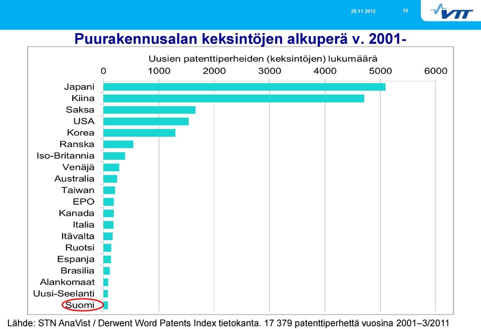 2001- Lähde: STN AnaVist / Derwent