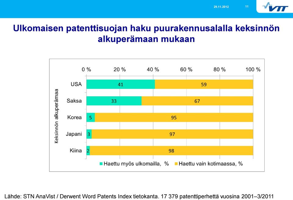 mukaan Lähde: STN AnaVist / Derwent Word