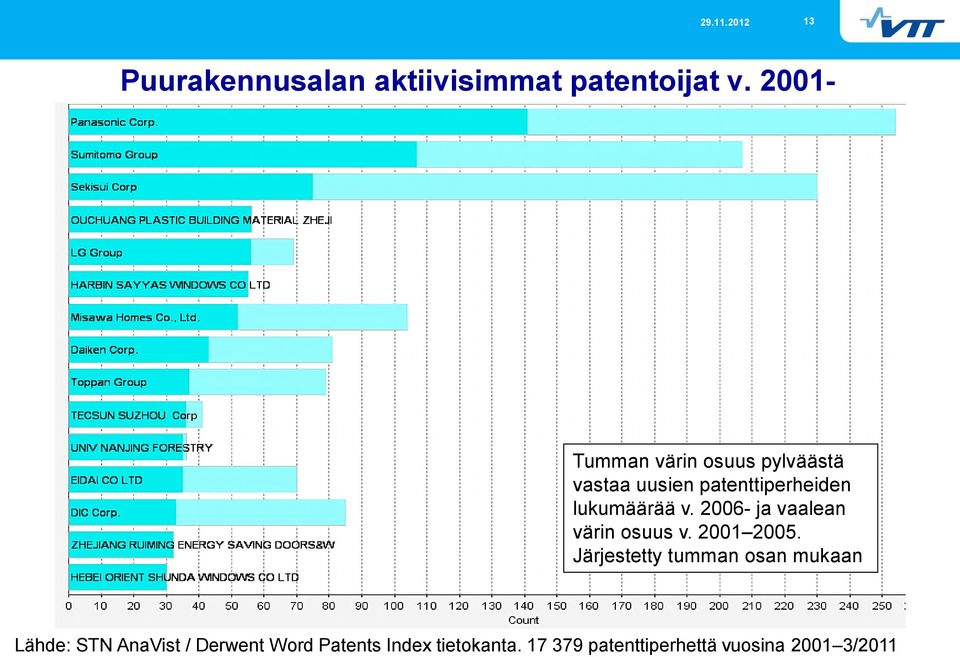 lukumäärää v. 2006- ja vaalean värin osuus v. 2001 2005.