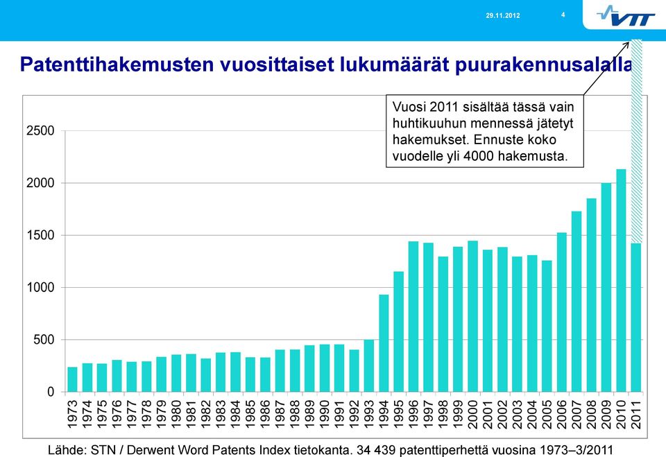 hakemukset. Ennuste koko vuodelle yli 4000 hakemusta.