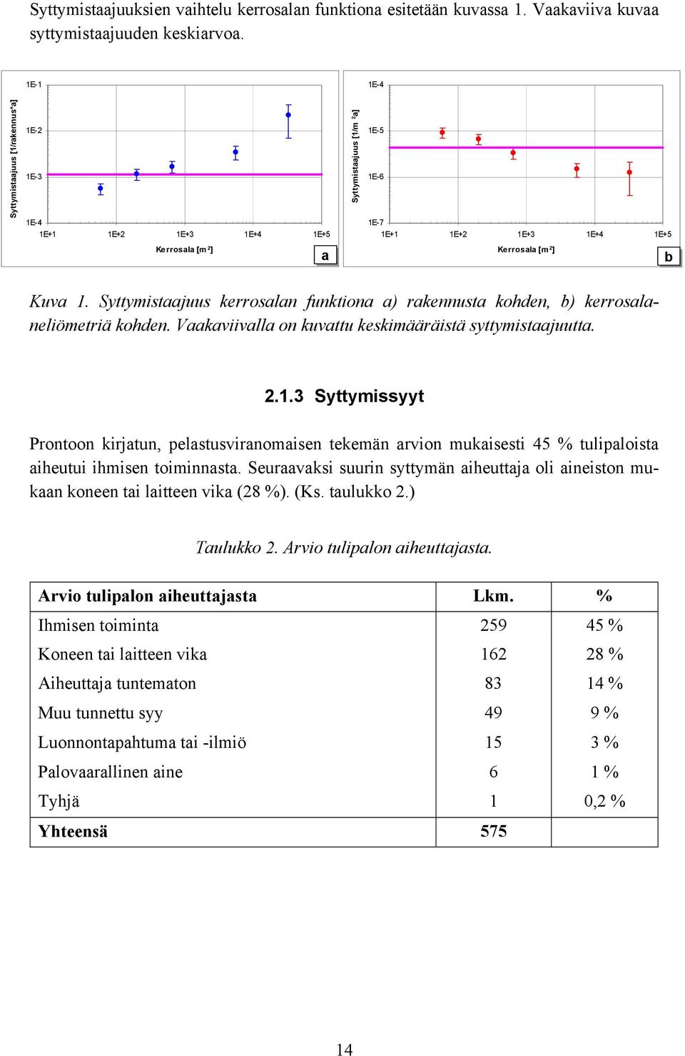 Syttymistaajuus kerrosalan funktiona a) rakennusta kohden, b) kerrosalaneliömetriä kohden. Vaakaviivalla on kuvattu keskimääräistä syttymistaajuutta. 2.1.