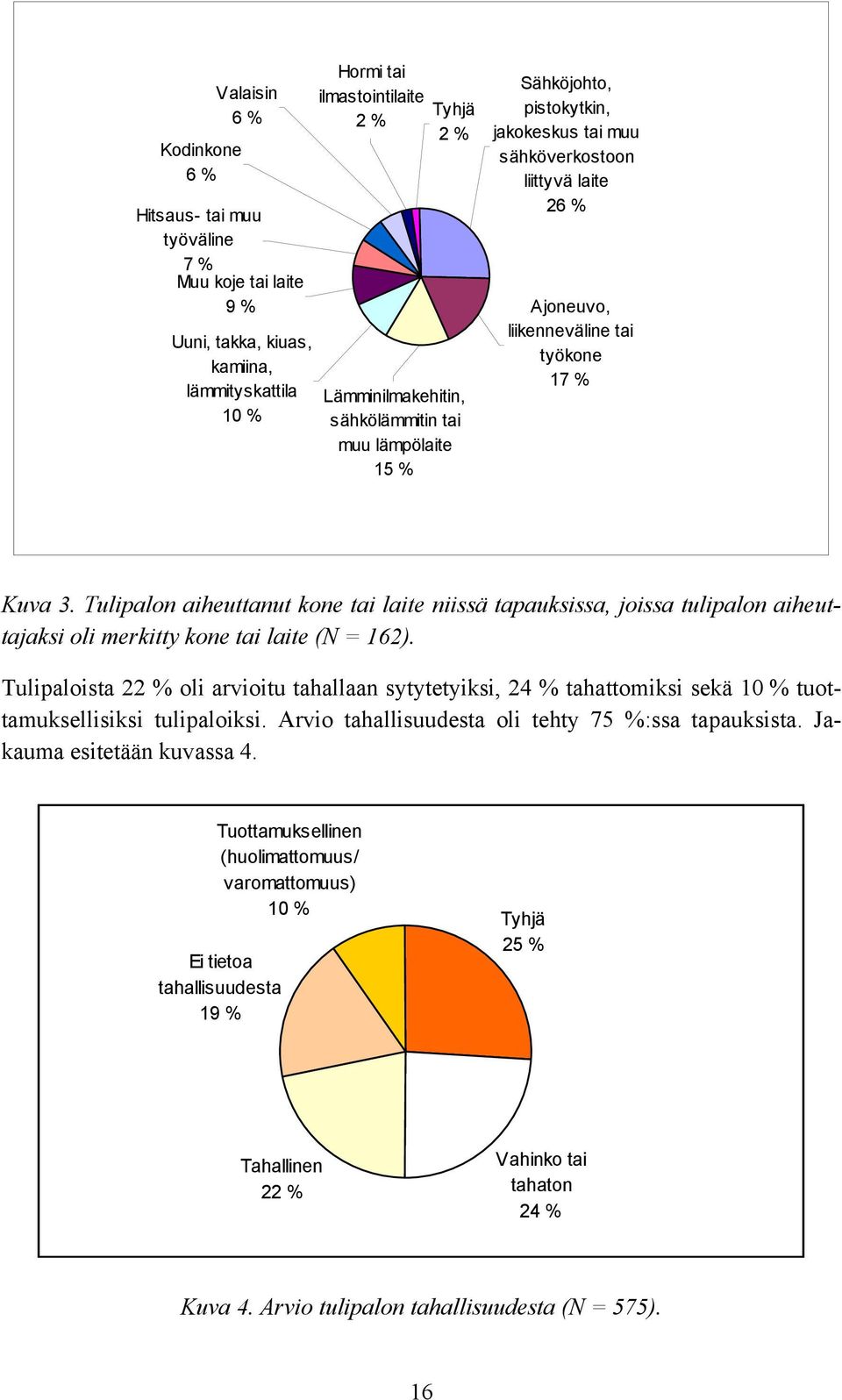 Tulipalon aiheuttanut kone tai laite niissä tapauksissa, joissa tulipalon aiheuttajaksi oli merkitty kone tai laite (N = 162).