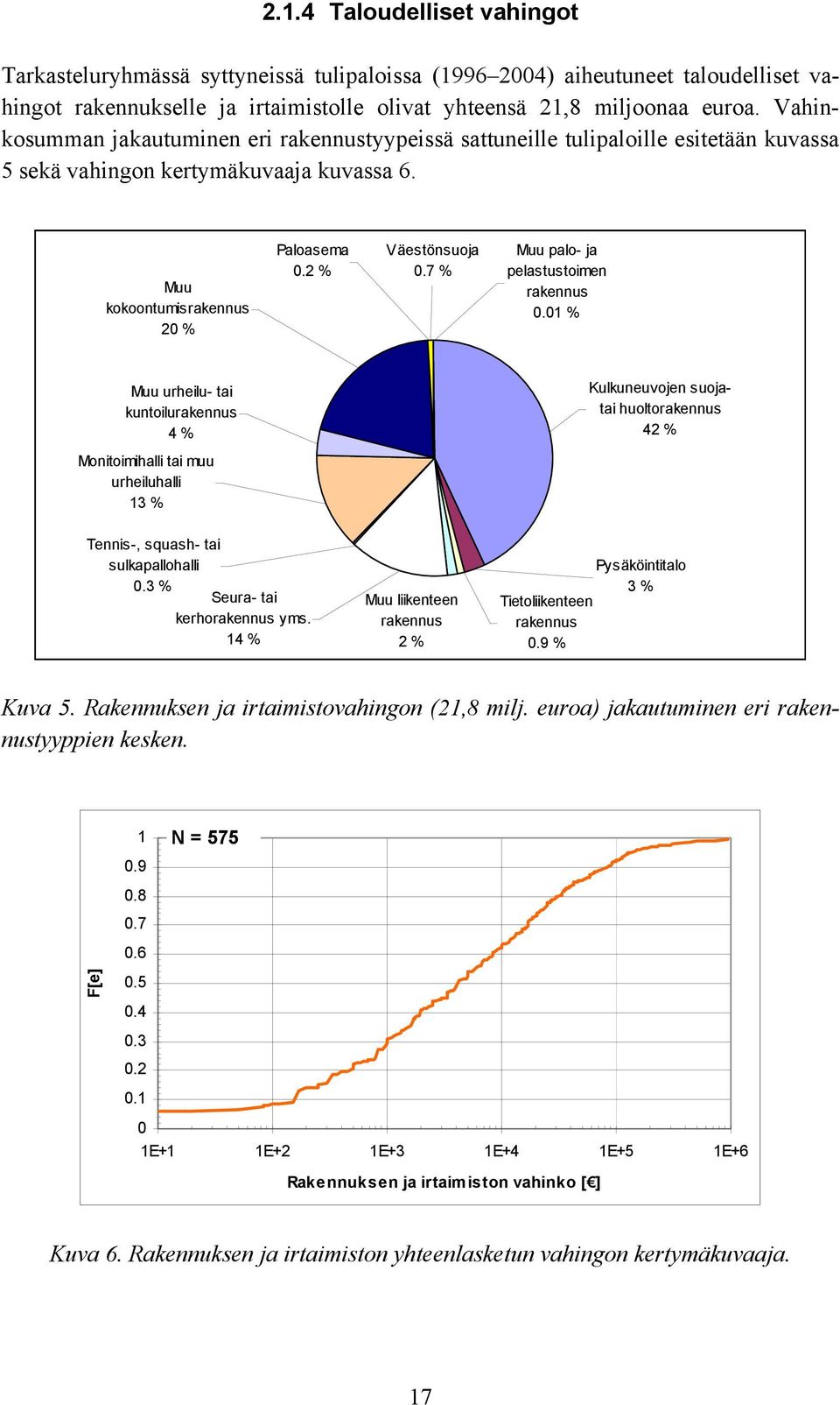 7 % Muu palo- ja pelastustoimen rakennus 0.
