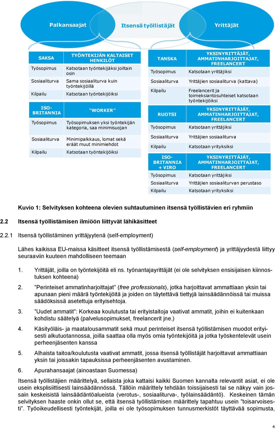 toimeksiantosuhteiset katsotaan työntekijöiksi ISO- BRITANNIA Työsopimus WORKER Työsopimuksen yksi työntekijän kategoria, saa minimisuojan RUOTSI Työsopimus YKSINYRITTÄJÄT, AMMATINHARJOITTAJAT,