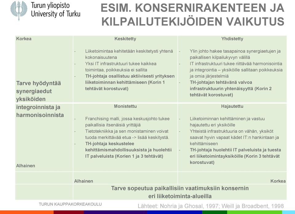tehtävät korostuvat) Monistettu - Franchising malli, jossa keskusjohto tukee paikallisia itsenäisiä yrittäjiä - Tietotekniikka ja sen monistaminen voivat tuoda merkittävää etua -> lisää keskitystä.