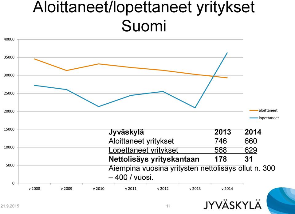 2013 2014 Aloittaneet yritykset 746 660 Lopettaneet yritykset 568 629 Nettolisäys