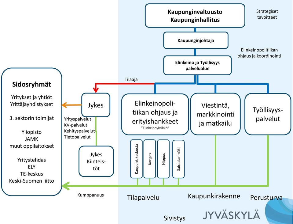 sektorin toimijat Yliopisto JAMK muut oppilaitokset Yritystehdas ELY TE-keskus Keski-Suomen liitto Yrityspalvelut KV-palvelut Kehityspalvelut