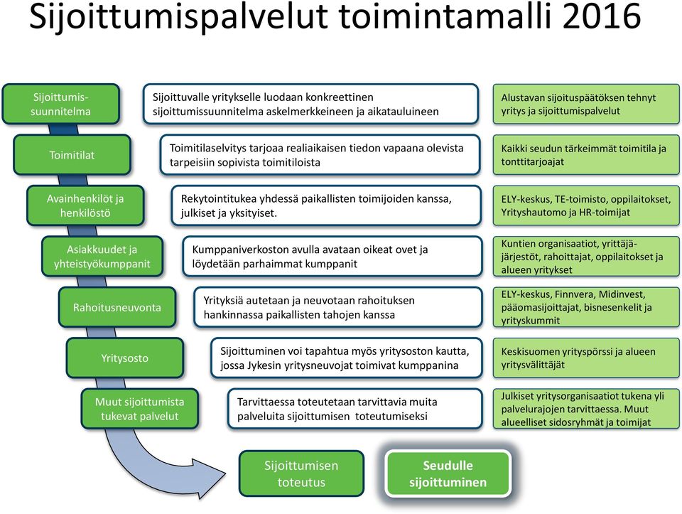 tonttitarjoajat Avainhenkilöt ja henkilöstö Asiakkuudet ja yhteistyökumppanit Rahoitusneuvonta Yritysosto Rekytointitukea yhdessä paikallisten toimijoiden kanssa, julkiset ja yksityiset.