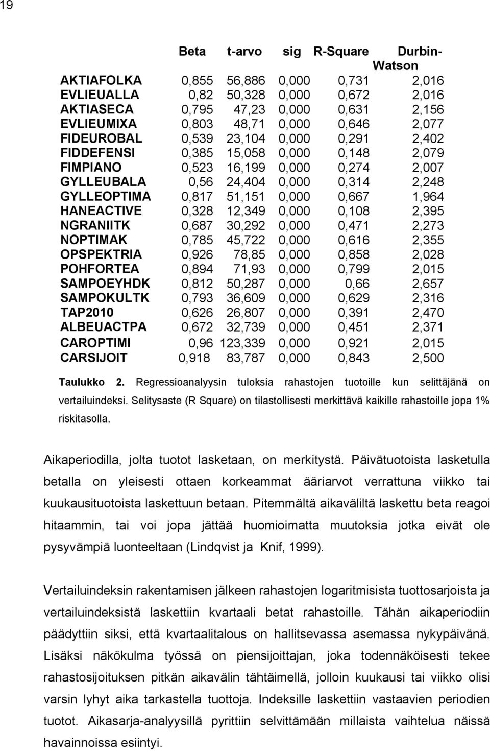 51,151 0,000 0,667 1,964 HANEACTIVE 0,328 12,349 0,000 0,108 2,395 NGRANIITK 0,687 30,292 0,000 0,471 2,273 NOPTIMAK 0,785 45,722 0,000 0,616 2,355 OPSPEKTRIA 0,926 78,85 0,000 0,858 2,028 POHFORTEA