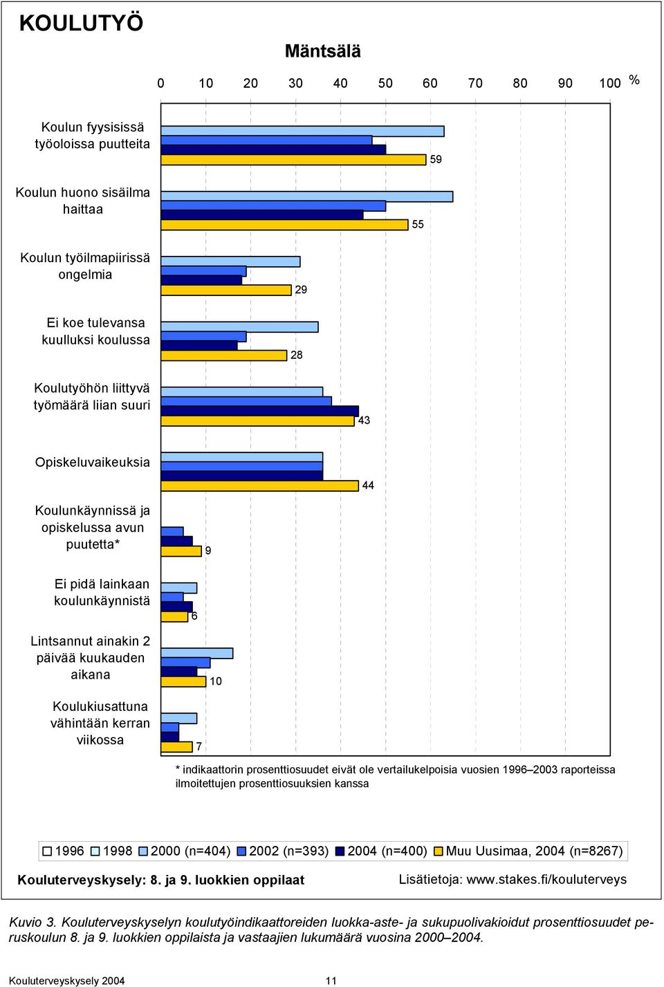 Koulukiusattuna vähintään kerran viikossa 6 7 10 * indikaattorin prosenttiosuudet eivät ole vertailukelpoisia vuosien 1996 2003 raporteissa ilmoitettujen prosenttiosuuksien kanssa 1996 1998 2000