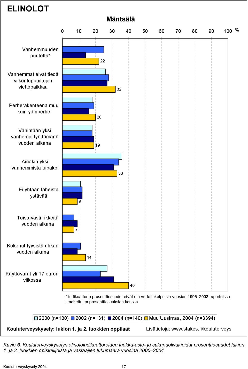 viikossa 40 * indikaattorin prosenttiosuudet eivät ole vertailukelpoisia vuosien 1996 2003 raporteissa ilmoitettujen prosenttiosuuksien kanssa 2000 (n=130) 2002 (n=131) 2004 (n=140) Muu Uusimaa, 2004