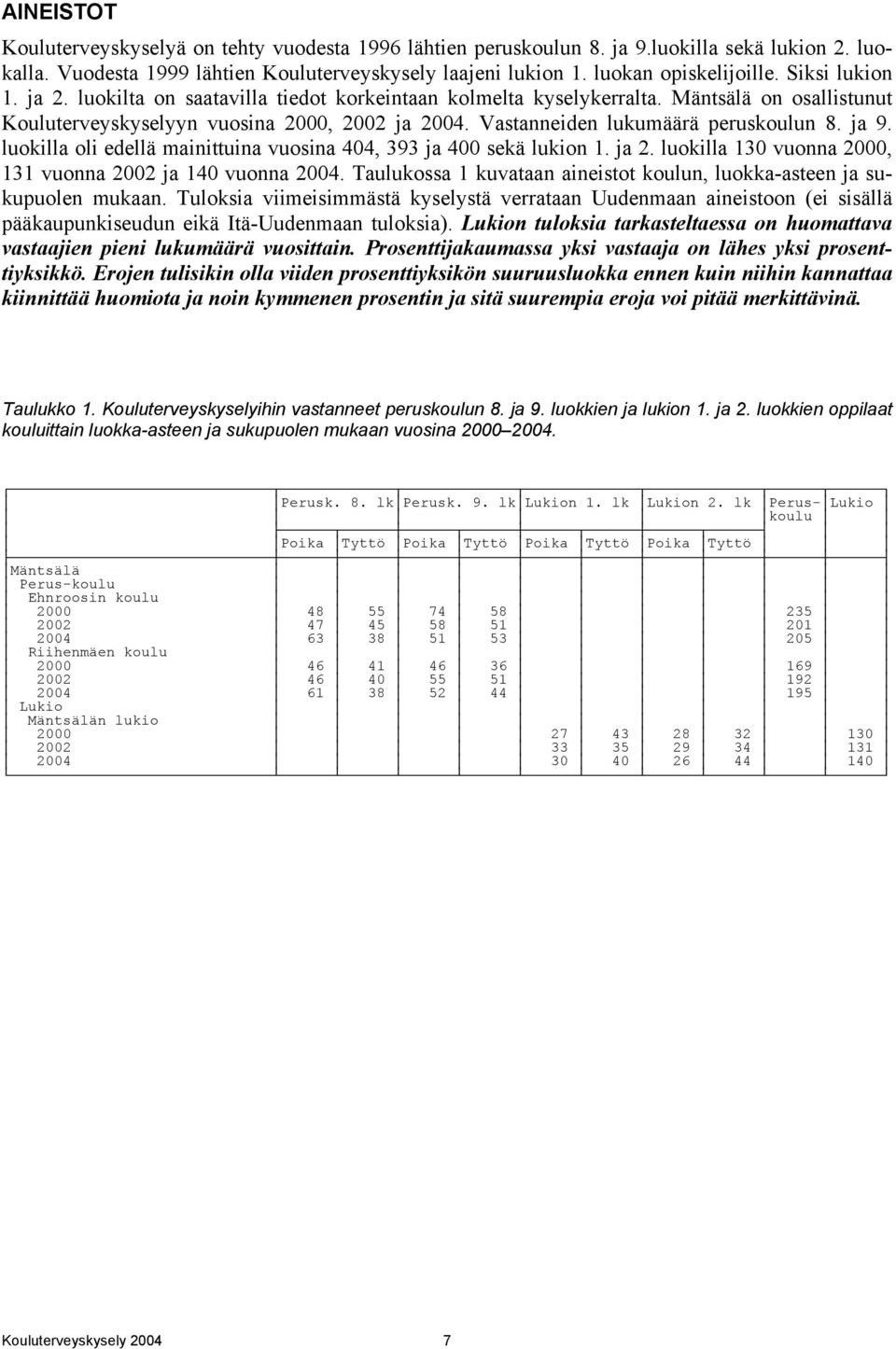 ja 9. luokilla oli edellä mainittuina vuosina 404, 393 ja 400 sekä lukion 1. ja 2. luokilla 130 vuonna 2000, 131 vuonna 2002 ja 140 vuonna 2004.