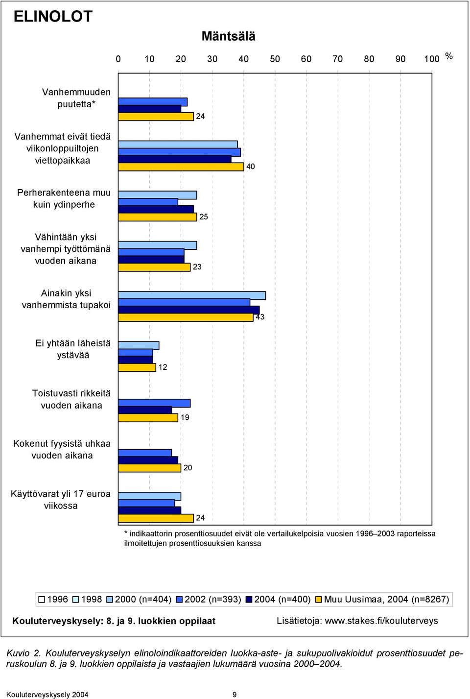 viikossa 24 * indikaattorin prosenttiosuudet eivät ole vertailukelpoisia vuosien 1996 2003 raporteissa ilmoitettujen prosenttiosuuksien kanssa 1996 1998 2000 (n=404) 2002 (n=393) 2004 (n=400) Muu