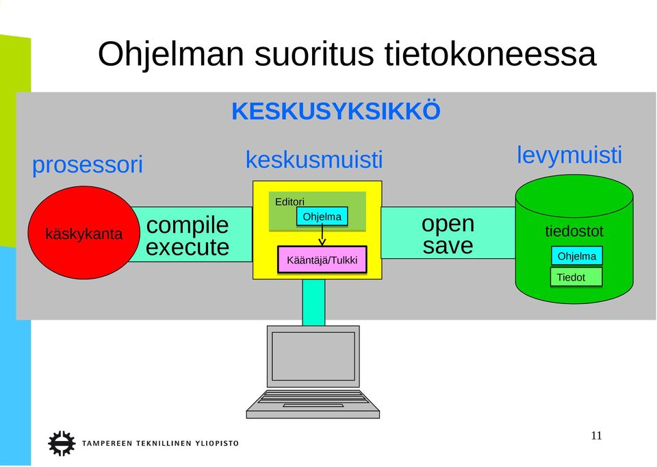 levymuisti käskykanta compile execute