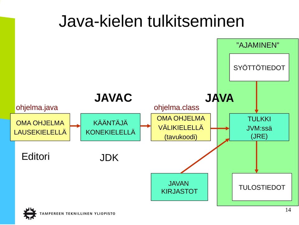 class JAVA OMA OHJELMA LAUSEKIELELLÄ KÄÄNTÄJÄ KONEKIELELLÄ