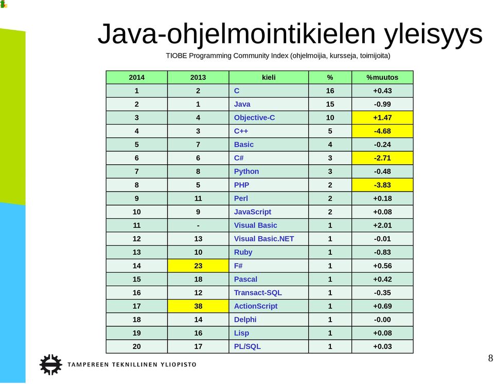 83 9 11 Perl 2 +0.18 10 9 JavaScript 2 +0.08 11 - Visual Basic 1 +2.01 12 13 Visual Basic.NET 1-0.01 13 10 Ruby 1-0.83 14 23 F# 1 +0.