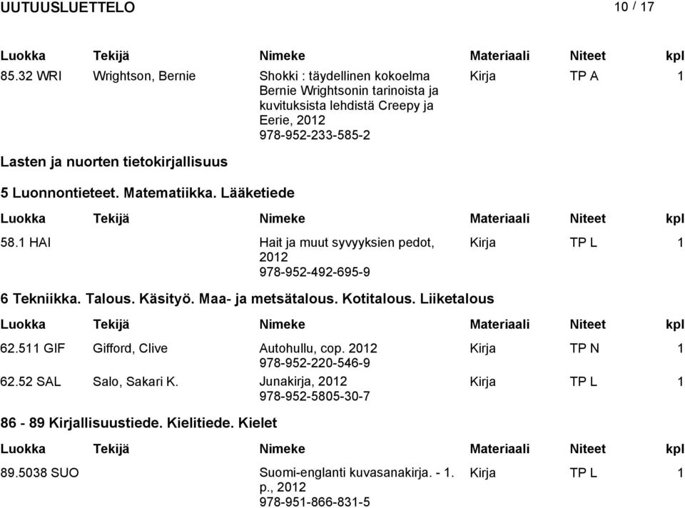 nuorten tietokirjallisuus 5 Luonnontieteet. Matematiikka. Lääketiede 58.1 HAI Hait ja muut syvyyksien pedot, Kirja TP L 1 978-952-492-695-9 6 Tekniikka.