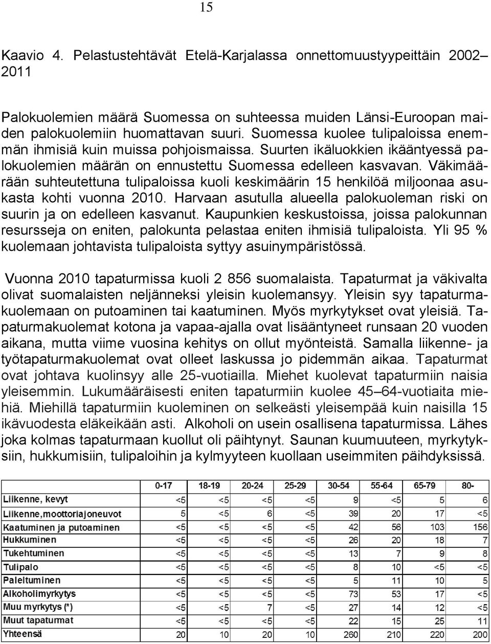 Väkimäärään suhteutettuna tulipaloissa kuoli keskimäärin 15 henkilöä miljoonaa asukasta kohti vuonna 2010. Harvaan asutulla alueella palokuoleman riski on suurin ja on edelleen kasvanut.