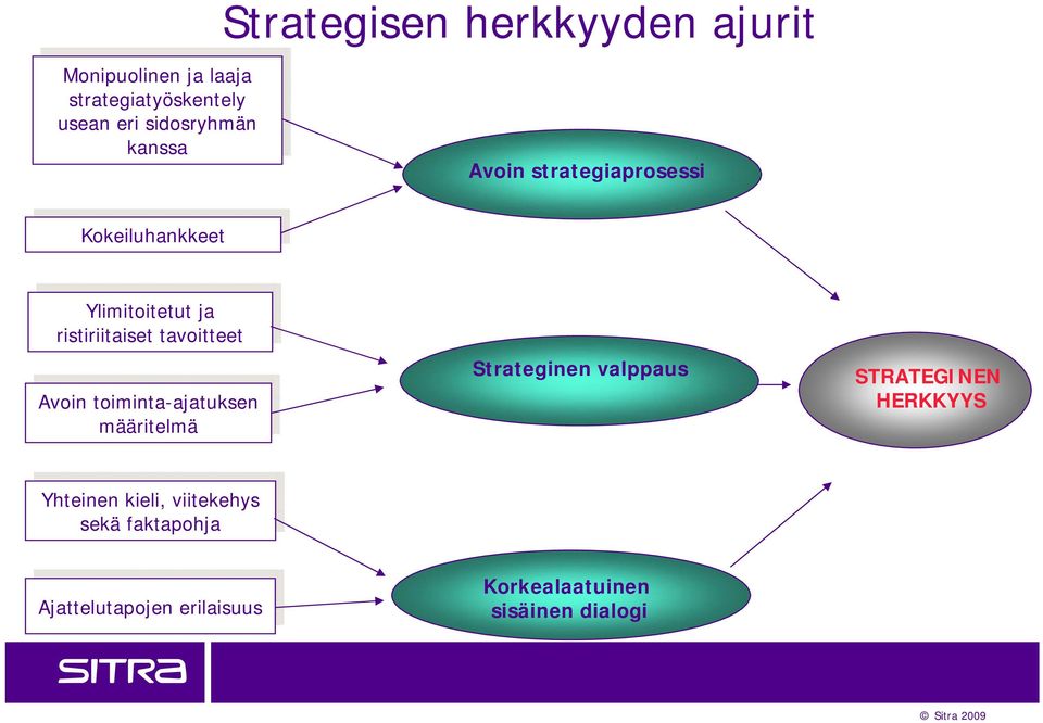 tavoitteet tavoitteet Avoin Avoin toiminta-atuksen toiminta-atuksen määritelmä määritelmä Strateginen valppaus STRATEGINEN HERKKYYS Yhteinen