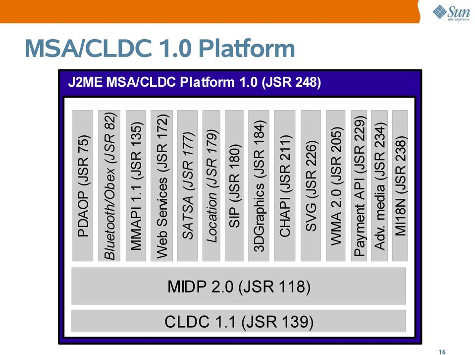 (JSR 179) SATSA (JSR 177) Web Services (JSR 172) MMAPI 1.