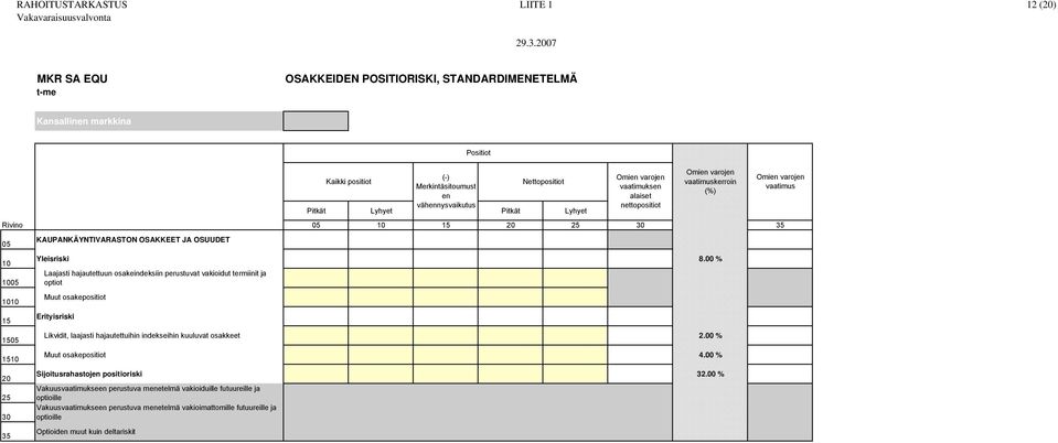 00 % Laajasti hajautettuun osakeindeksiin perustuvat vakioidut termiinit ja optiot Muut osakepositiot Erityisriski Likvidit, laajasti hajautettuihin indekseihin kuuluvat osakkeet 2.