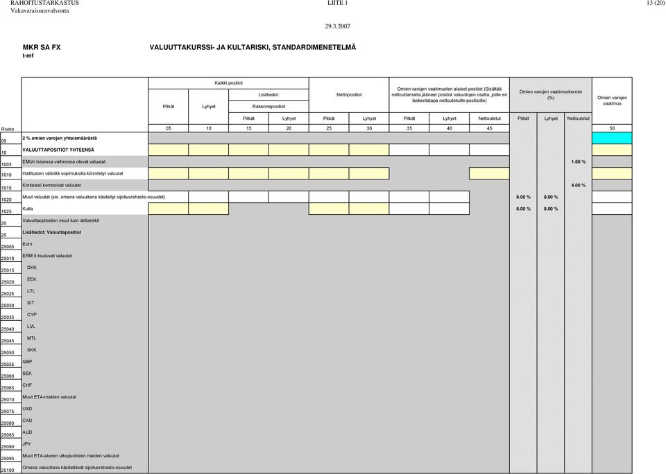 40 45 50 10 10 2 % omien varojen yhteismäärästä VALUUTTAPOSITIOT YHTEENSÄ EMUn toisessa vaiheessa olevat valuutat 1.