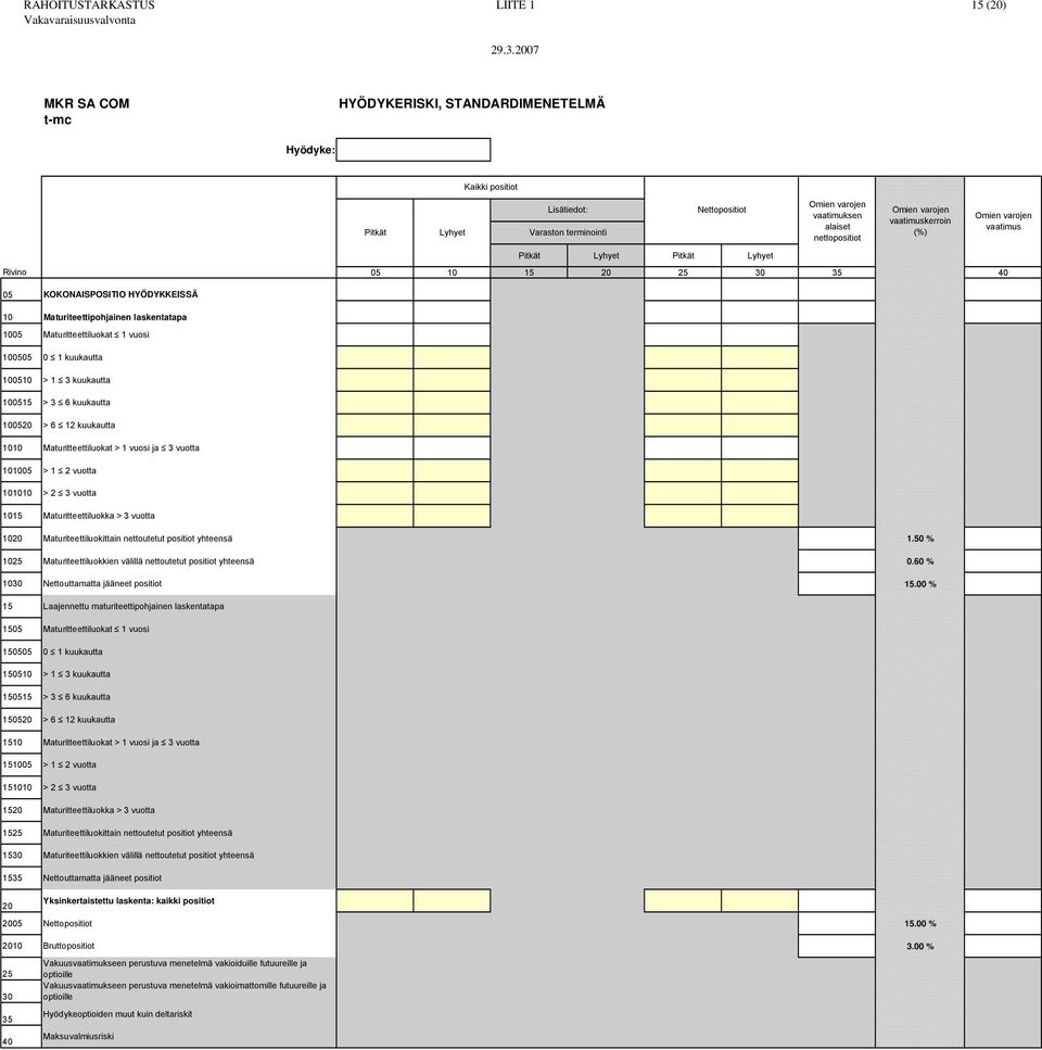 Maturitteettiluokat > 1 vuosi ja 3 vuotta 1010 > 1 2 vuotta 101010 > 2 3 vuotta 1015 Maturitteettiluokka > 3 vuotta 1020 Maturiteettiluokittain nettoutetut positiot yhteensä 1.