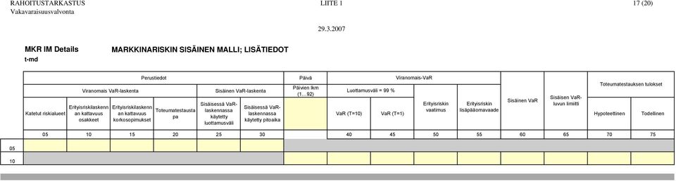 luottamusväli Sisäisessä VaRlaskennassa käytetty pitoaika Päivä Päivien lkm (1 92) Viranomais-VaR Toteumatestauksen tulokset Luottamusväli = 99 %