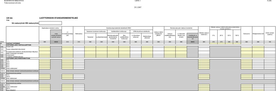 luottosuoja Rahoitusvakuudet: Muu Takaukset Luottojohdannaiset yksinkertainen vastikkeellinen menetelmä luottosuoja CRM:stä johtuva substituutio (-) Ulosvirtaus Sisäänvirtaus yhteensä yhteensä