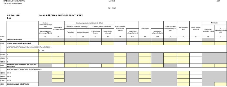 ulkopuoliset erät Vastuuarvo josta taseen ulkopuoliset erät EAD:lla painotettu keskimääräinen LGD (%) Riskipainotetut erät Muistierät (-) Odotettujen Arvonalentumistap tappioiden määrä piot Rivino 10