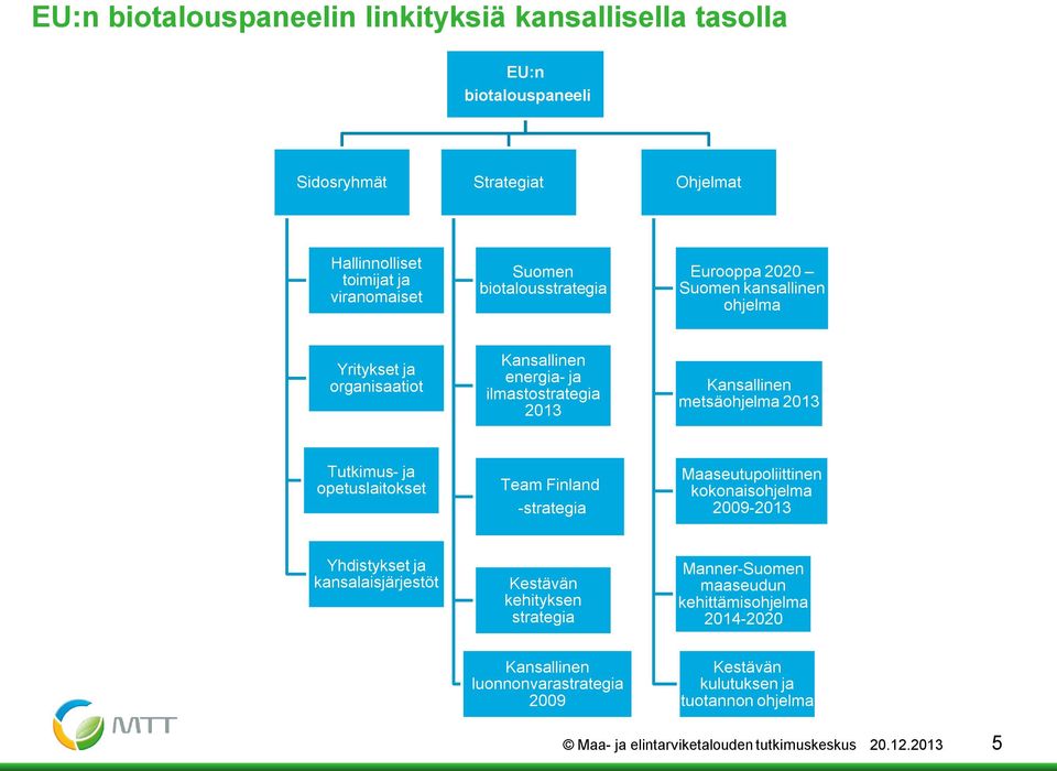 Tutkimus- ja opetuslaitokset Team Finland -strategia Maaseutupoliittinen kokonaisohjelma 2009-2013 Yhdistykset ja kansalaisjärjestöt Kestävän kehityksen strategia